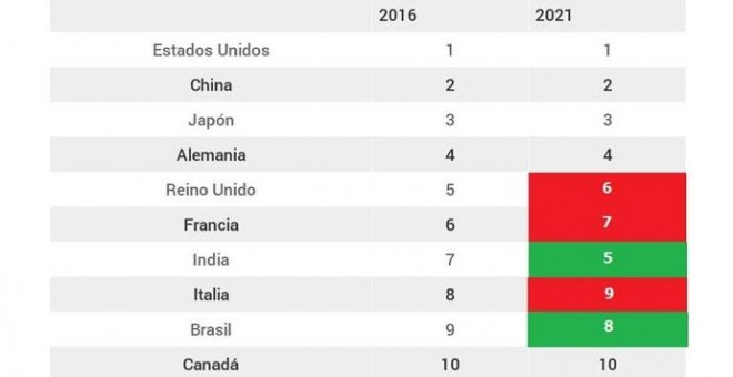 Ranking de países por PIB. Fuente: FMI /EP