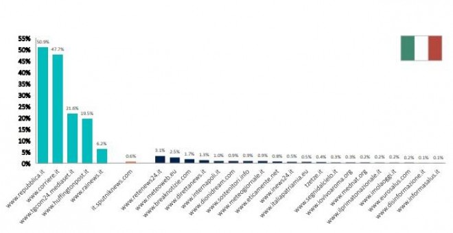 Análisis del Reuters Institute (Oxford University) sobre el alcance de las 20 páginas de noticias falsas más visitadas de Italia, comparadas con los principales medios del país.