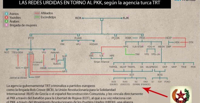 Organigrama del PKK según la agencia gubernamental turca TRT