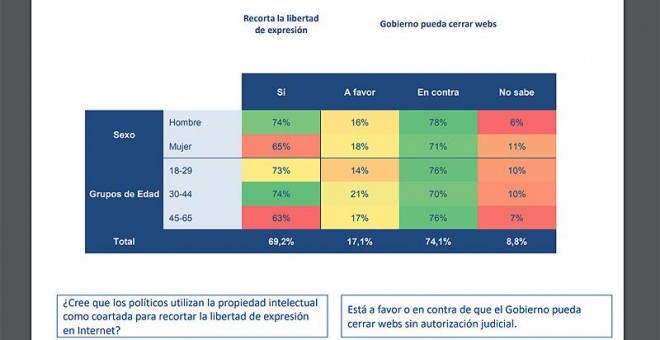 Así piensan los encuestados acerca de las verdaderas intenciones de los políticos con las normativas de derechos de autor. GAD3