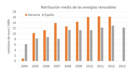 Retribución de las energías renovables en Alemania y España. Los datos para España provienen de la Comisión Nacional de los Mercados y la Competencia. En el caso de Alemania son suministrados por el WorkingGrouponRenewableEnergy-Statistics (AGEE-Stats).