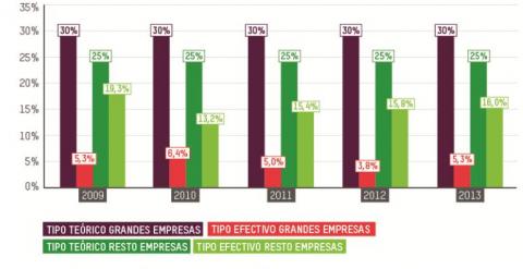 Tipo nominal y tipo efectivo de grandes empresas y PYMES (2009- 2013). Fuente: AEAT, informe anual de recaudación 2013.