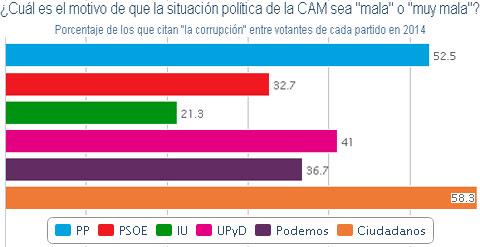 gráfico bueno corrupción CAM