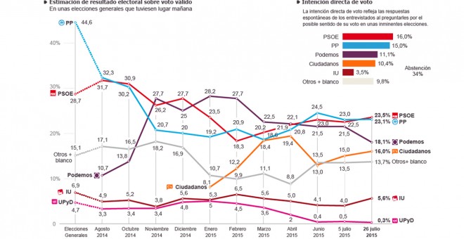 Tabla de la evolución de las encuestas de Metroscopia sobre las generales elaboradas para 'El País'.