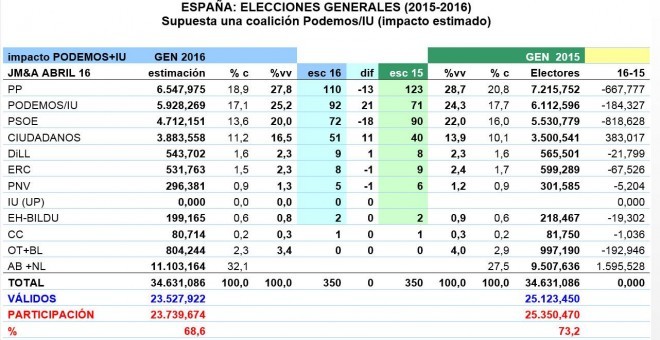 Tabla resumen de estimaciones de JM&A, supuesta una coalición Podemos/IU. % c es porcentaje del censo y %vv porcentaje de votos válidos.