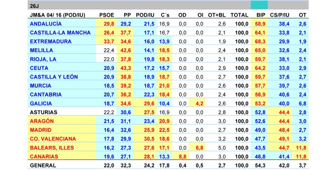 Tabla de porcentajes por comunidades para una coalición de Podemos e IU según las estimaciones de JM&A. Sistema general