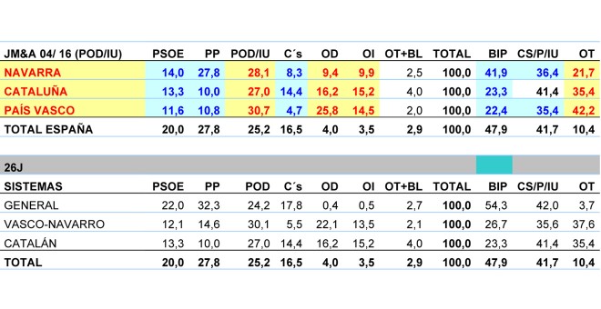 Tabla de porcentajes por comunidades para una coalición de Podemos e IU según las estimaciones de JM&A. Sistemas vasco-navarro y catalán.