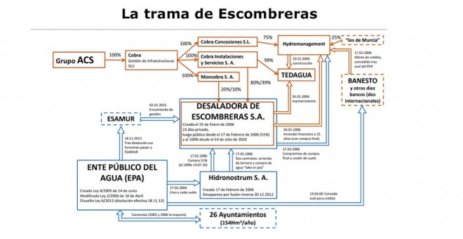 La trama de Escombreras