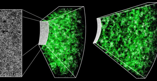 Sección del mapa tridimensional construido con BOSS. El rectángulo de la izquierda muestra un recorte de 1000 grados cuadrados celestes con 120.000 galaxias, aproximadamente el 10% del cartografiado total. Las medidas espectroscópicas de cada galaxia –cad