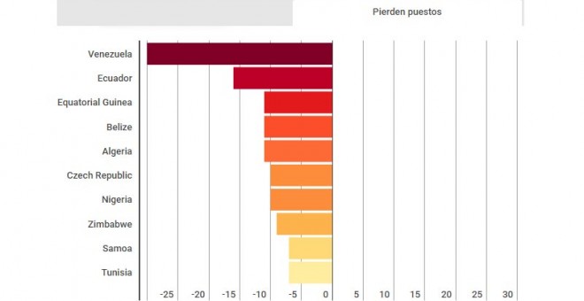 Países que pierden puestos en el ránking de PIB per cápita entre 2016 y 2012. Fuente: FMI /EP