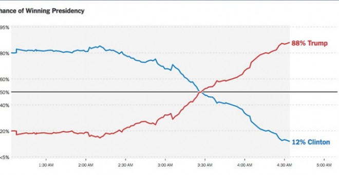 Así ha variado sido la proyección de The New York Times durante la noche.