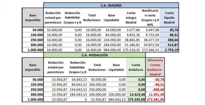 Cuadro sobre la diferente tributación de las herencias en Madrid y en Andalucía.