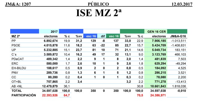 Tabla de las estimaciones de Jaime Miquel y Asociados para el Congreso de los Diputados en marzo de 2017.