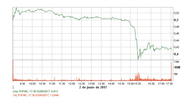 Evolucion de Banco Popular en bolsa el 2017-06-02