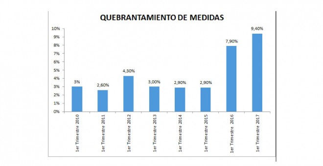 Datos del CGPJ recopilados por el grupo parlamentario Socialista