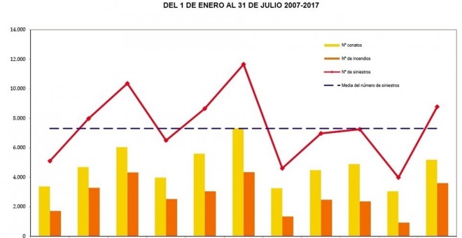 Gráfica con los datos de incendios de la última década. / EUROPA PRESS