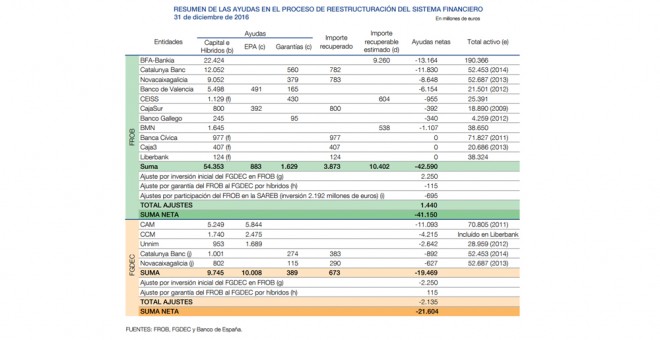 Cuadro resumen del Banco de España sobre las ayudas al sector financiero