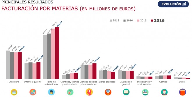 Federación de Gremios de Editores de España. Facturación en millones.