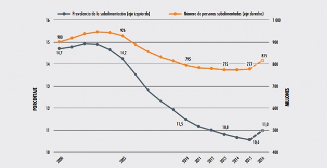 Gráfico de la evolución del hambre en el mundo. FAO