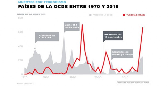 Gráfico del número de muertes producidas por ataques terroristas en el años 2016.