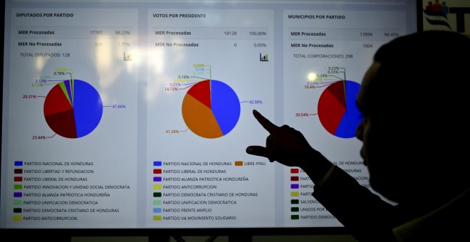 Un hombre observa los resultados de las elecciones generales durante el escrutinio especial que se lleva a cabo  en Tegucigalpa (Honduras). EFE/Gustavo Amador