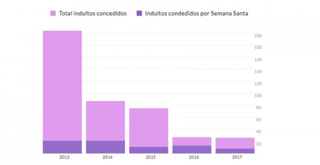 Indultos concedidos por el Gobierno en los últimos años.- CIVIO