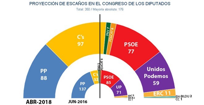 Reparto de escaños en el Congreso de los Diputados, según las estimaciones de JM&A para abril de 2018