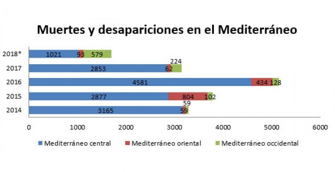 Elaboración propia a partir de datos extraídos de la OIM. *La proyección de 2018 (realizada a partir de los datos de enero a mayo de 2018) puede variar por el aumento de las salidas en temporada de verano.