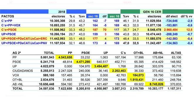 Pactos y transferencias de votos entre partidos según las estimaciones de JM&A en base a las tablas del CIS.