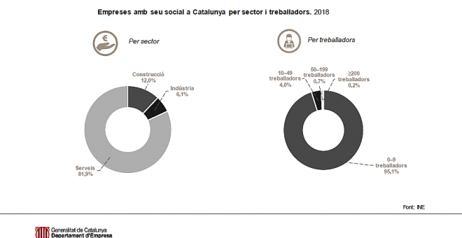 Empreses amb seu social a Catalunya per secto y traballadors. 2018