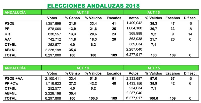 Tabla de resultados previstos por Key Data para las autonómicas andaluzas del 2-D, comparados con los registrados en 2015.