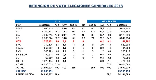 Tabla comparativa de las estimaciones de Key Data para unas generales anticipadas con respecto a los resultados electorales de 2016.