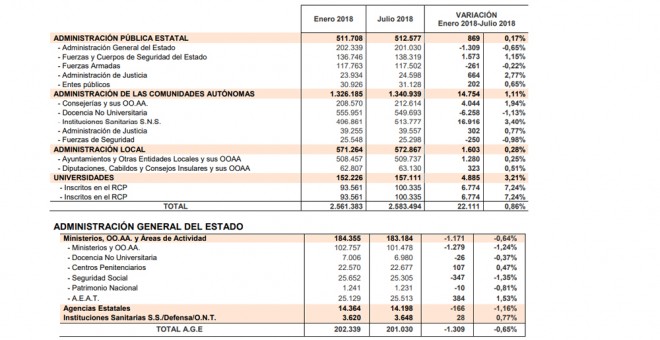 Efectivos de las administraciones públicas.