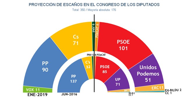 Hemiciclo resultante de las estimaciones de Key Data para unas elecciones generales anticipadas.