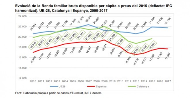 Evolució de la renda familiar disponible. CCOO Catalunya