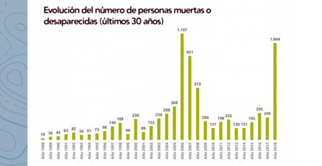 Evolución de migrantes muertos y desaparecidos en los últimos 30 años en la frontera sur.- APDHA