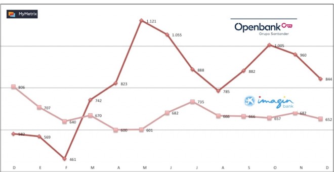 Usuarios únicos mensuales en bancos online en 2018 en España, según Comscore. Datos entre diciembre de 2017 y diciembre de 2018.