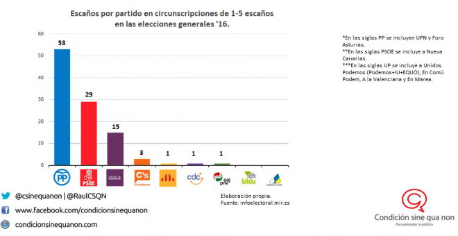 Escaños por partido en las elecciones generales circunscripciones 1 a 5.