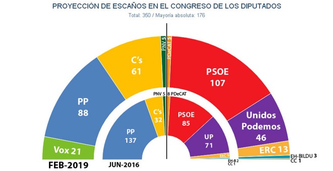 Reparto de escaños en el Congreso tras unas elecciones generales, según las estimaciones de Key Data a finales de febrero.