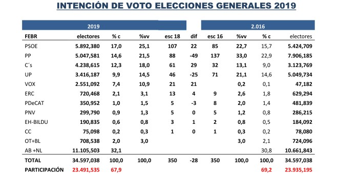 Tabla completa de estimaciones de Key Data, comparadas con los resultados de 2016.