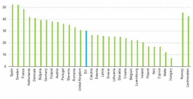 La tasa de mujeres al mando es del 52,4%./ EUROSTAT