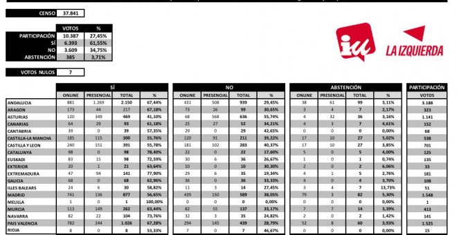 Resultados del referéndum de IU sobre la coalición de Unidas Podemos / IU