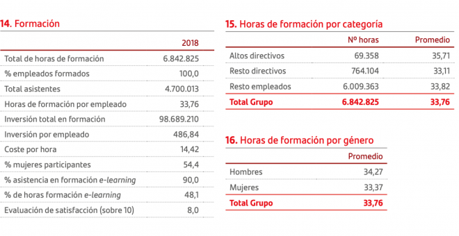 Datos de formación en 2018 del Banco Santander, según el informe anual