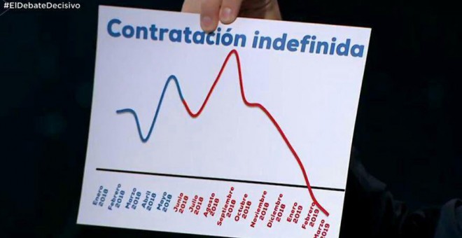 El gráfico que ha mostrado Casado durante el debate.