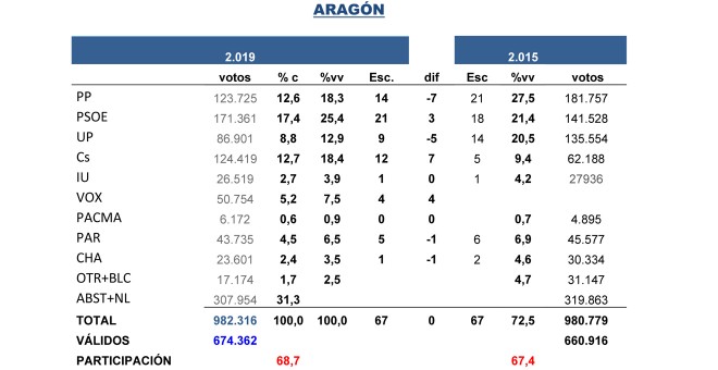 Tabla de las estimaciones de Key Data para las autonómicas de Castilla y León del 26M, comparadas con los resultados de 2015.