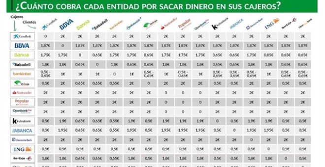 Tabla de comisiones de Iahorro.