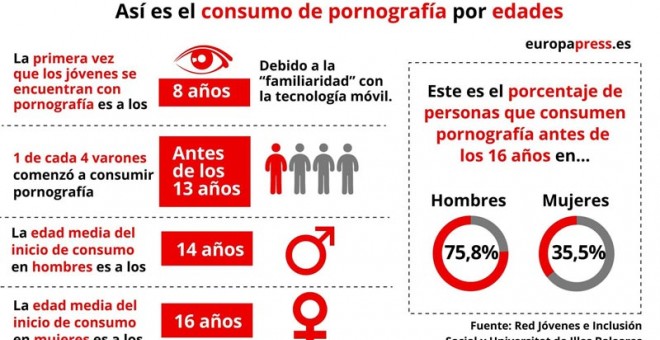 Algunas de las principales conclusiones del estudio  'Nueva pornografía y cambios en las relaciones interpersonales'. (EP)