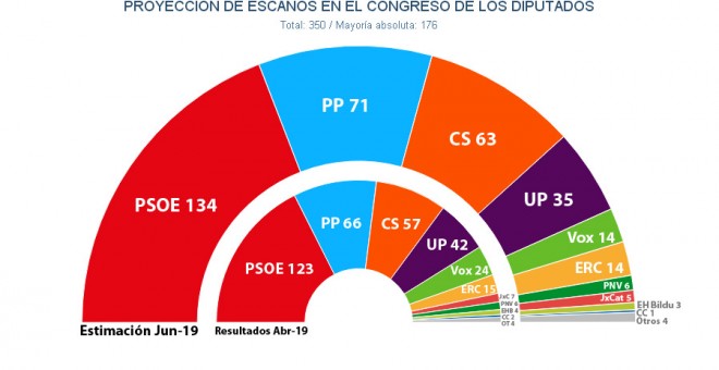 Estimaciones del gabinete Key Data para 'Público' sobre los resultados de unas nuevas elecciones generales este año.