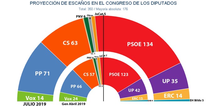 Hemiciclo comparativo de los resultados de las generales de abril y las estimaciones de Key Data para unas nuevas elecciones este año.