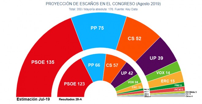 Proyección de escaños si se repitieran las elecciones generales